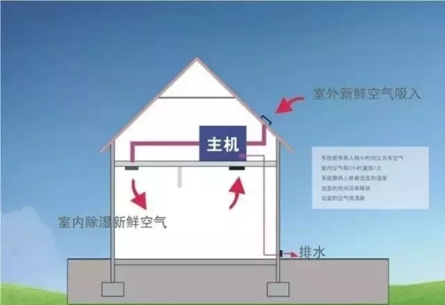 新風(fēng)除濕系統(tǒng)、家庭新風(fēng)除濕帶給人們的好處