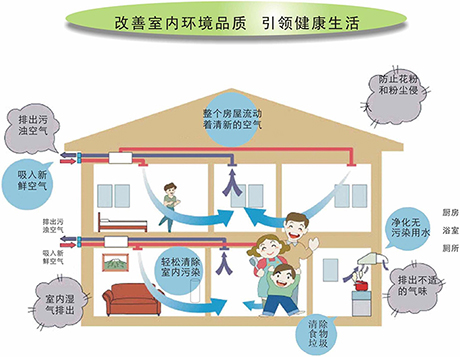 PM2.5的空氣滋生許多疾病-引入家用新風(fēng)系統(tǒng)