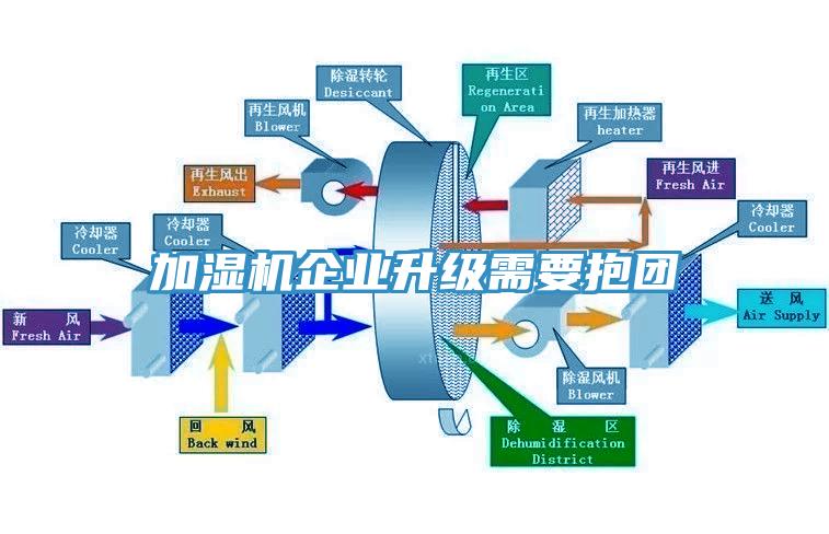 加濕機(jī)企業(yè)升級(jí)需要抱團(tuán)