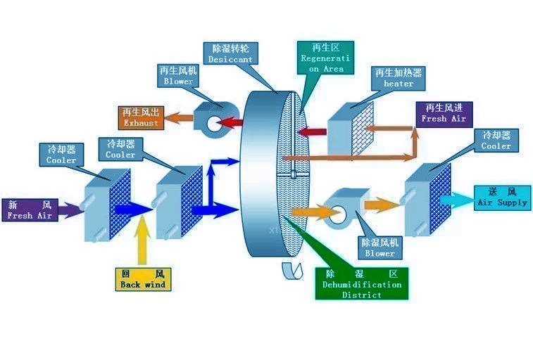 醫(yī)用除濕機，醫(yī)院專用除濕機