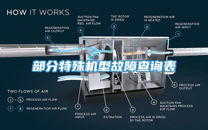 部分特殊機(jī)型故障查詢表