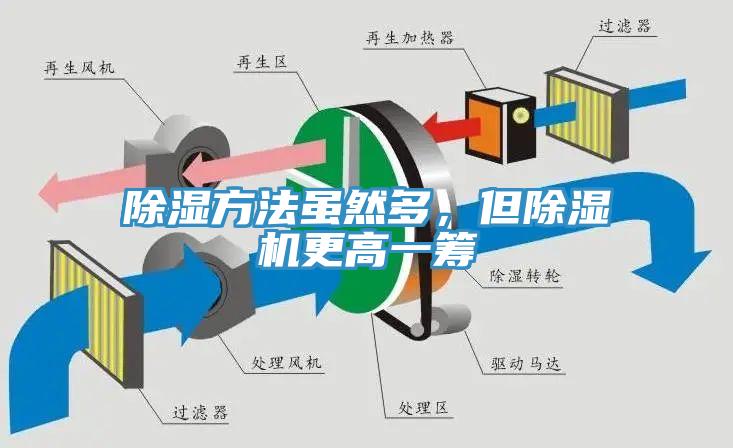 除濕方法雖然多，但除濕機(jī)更高一籌