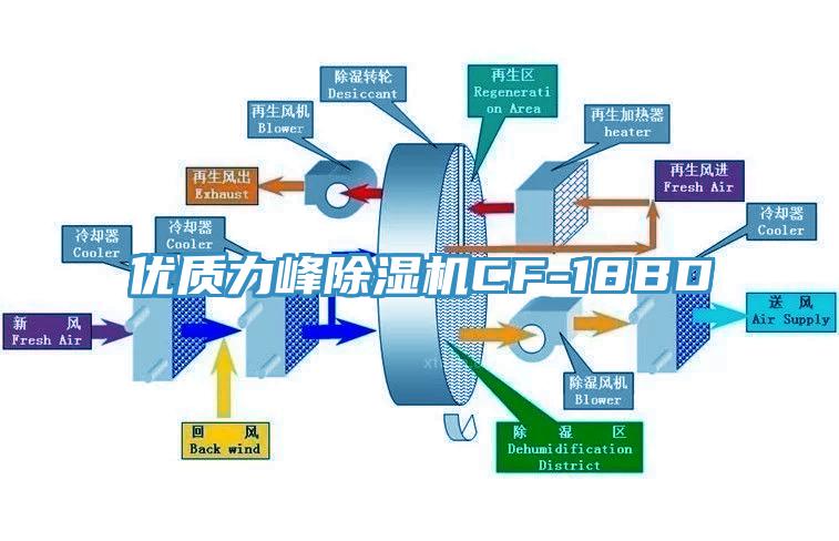 優(yōu)質(zhì)力峰除濕機CF-18BD