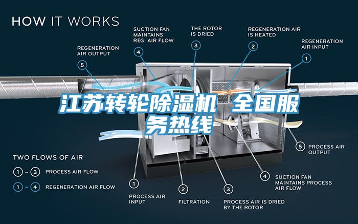 江蘇轉(zhuǎn)輪除濕機 全國服務(wù)熱線