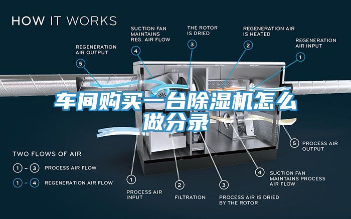 車(chē)間購(gòu)買(mǎi)一臺(tái)除濕機(jī)怎么做分錄