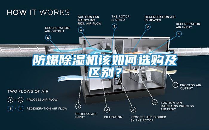 防爆除濕機(jī)該如何選購及區(qū)別？